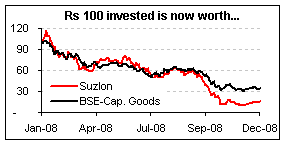 Suzlon: Rs 100 invested is now worth...